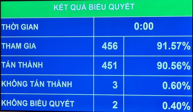 Quoc hoi nhat tri tang luong co so len 1.8 trieu dong tu 1/7/2023