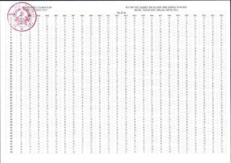 Bo GD&DT “chot” dap an cac mon trac nghiem Ky thi tot nghiep THPT 2023-Hinh-11