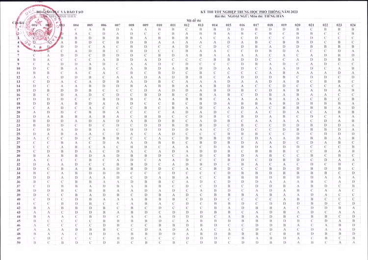 Bo GD&DT “chot” dap an cac mon trac nghiem Ky thi tot nghiep THPT 2023-Hinh-14