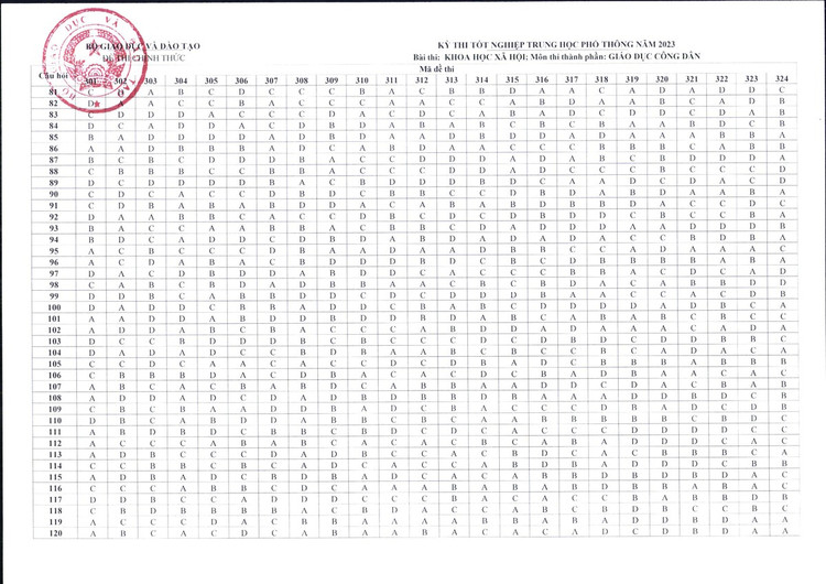 Bo GD&DT “chot” dap an cac mon trac nghiem Ky thi tot nghiep THPT 2023-Hinh-8