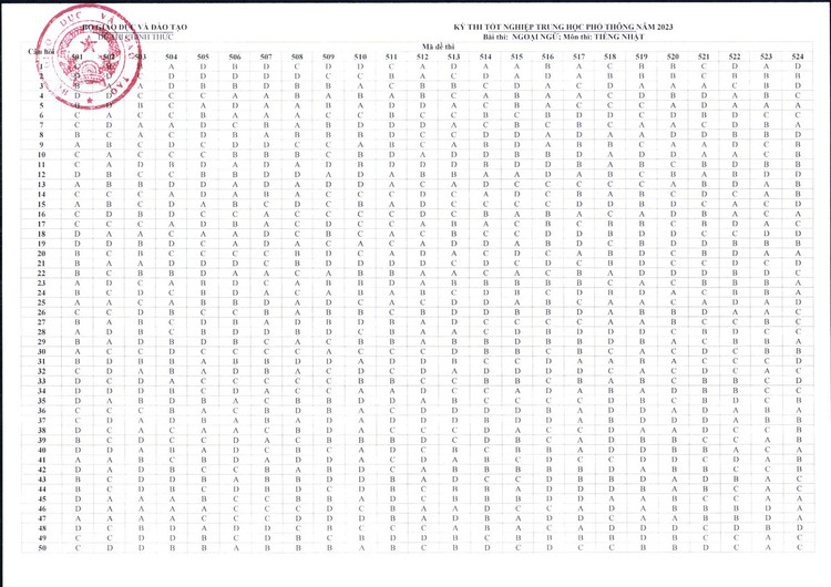 Bo GD&DT “chot” dap an cac mon trac nghiem Ky thi tot nghiep THPT 2023-Hinh-15
