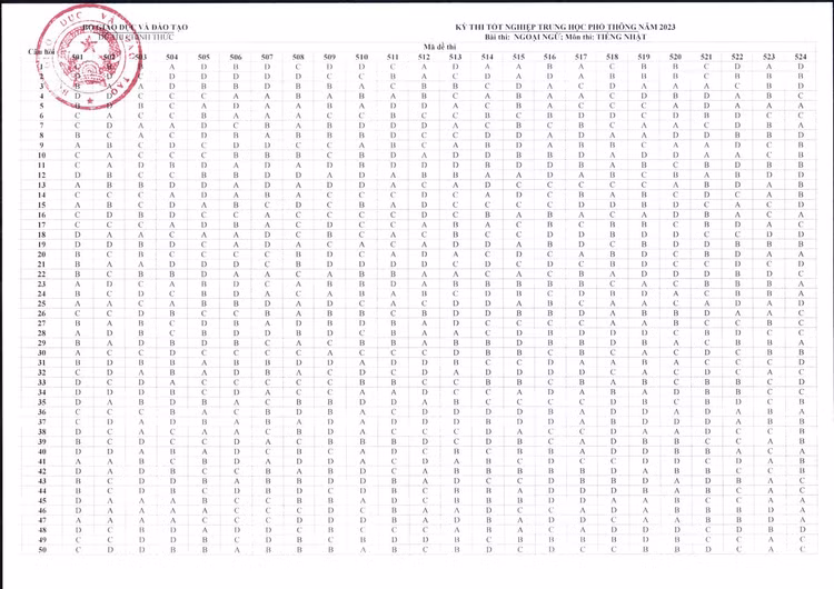 Bo GD&DT “chot” dap an cac mon trac nghiem Ky thi tot nghiep THPT 2023-Hinh-15