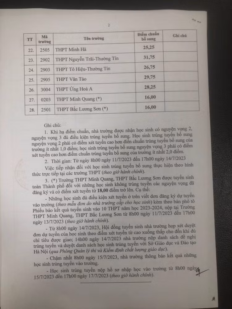 Điểm chuẩn trúng tuyển bổ sung vào lớp 10 công lập Hà Nội năm 2023 - Hình 2 Diem chuan trung tuyen bo sung vao lop 10 cong lap Ha Noi nam 2023-Hinh-2