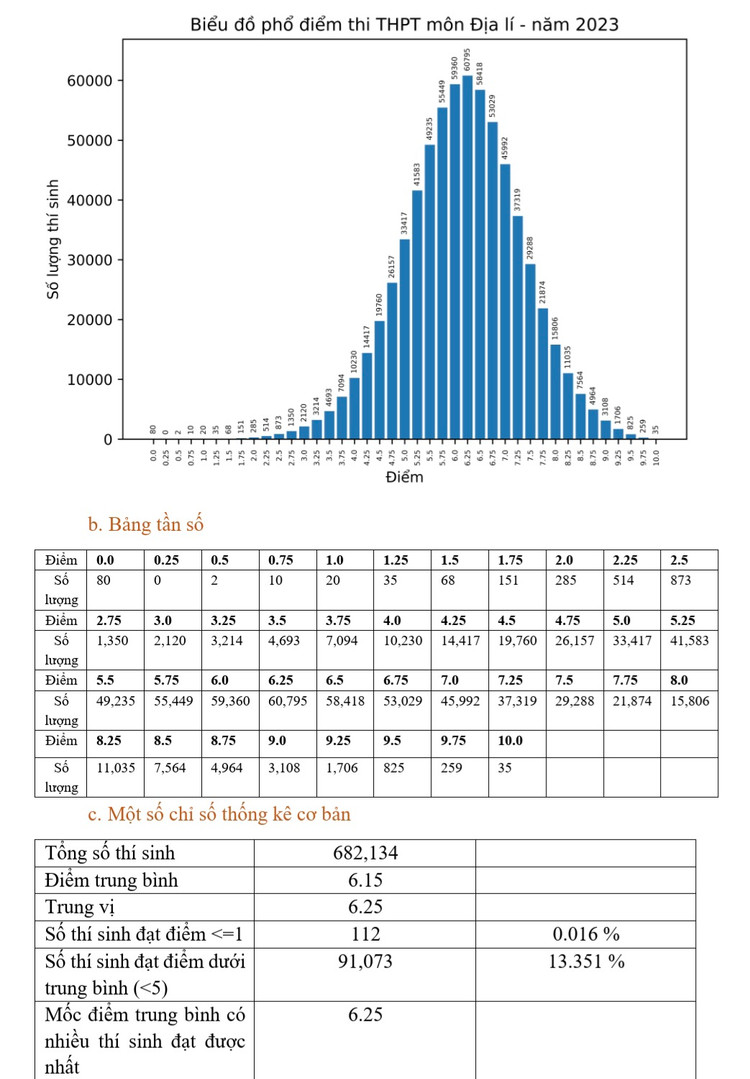 Pho diem thi tot nghiep 2023: Diem chuan DH co the giam tu 0,5 - 1 diem-Hinh-9