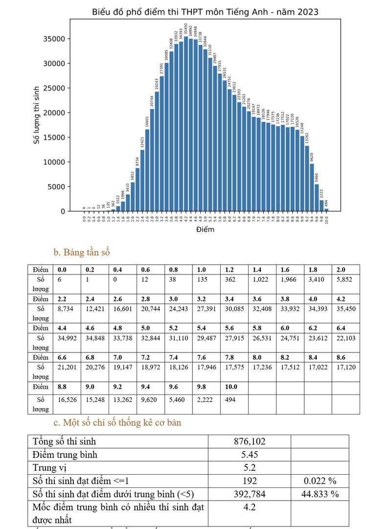 Pho diem thi tot nghiep 2023: Diem chuan DH co the giam tu 0,5 - 1 diem-Hinh-7