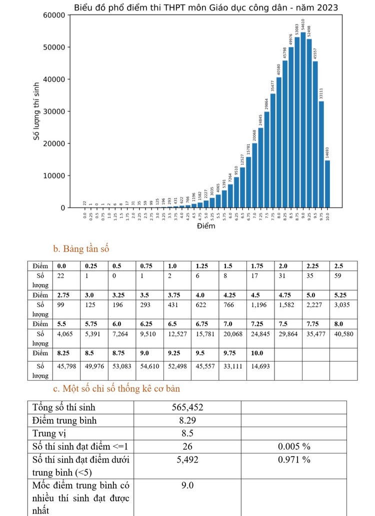 Pho diem thi tot nghiep 2023: Diem chuan DH co the giam tu 0,5 - 1 diem-Hinh-10