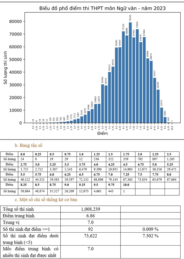Pho diem thi tot nghiep 2023: Diem chuan DH co the giam tu 0,5 - 1 diem-Hinh-6