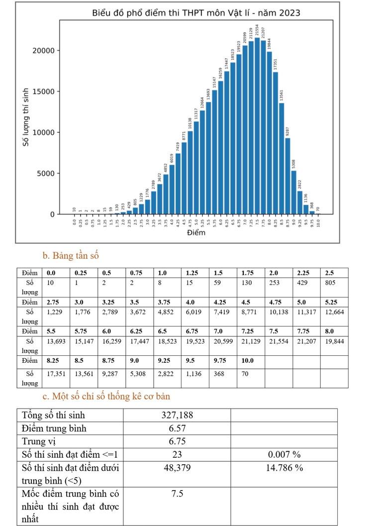 Pho diem thi tot nghiep 2023: Diem chuan DH co the giam tu 0,5 - 1 diem-Hinh-3