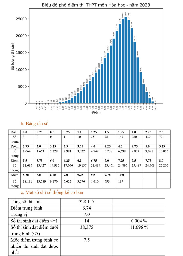 Pho diem thi tot nghiep 2023: Diem chuan DH co the giam tu 0,5 - 1 diem-Hinh-2