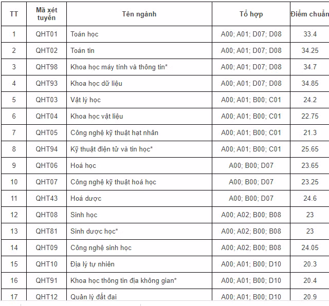 Truong DH Khoa hoc Tu nhien cong bo diem chuan nam 2023