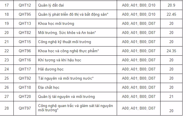 Truong DH Khoa hoc Tu nhien cong bo diem chuan nam 2023-Hinh-2