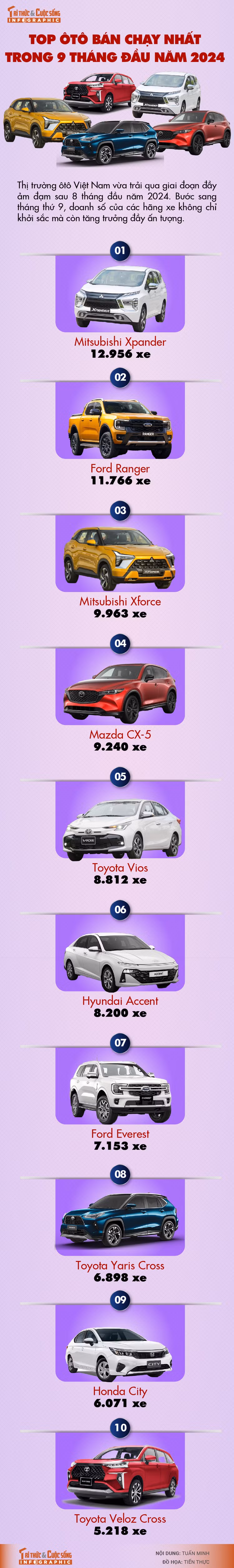 [INFOGRAPHIC] Top oto ban chay nhat trong 9 thang dau nam 2024