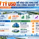 [INFOGRAPHIC] 5,7 tỷ USD vào các khu chế xuất, khu công nghiệp TP.HCM