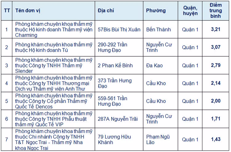 Kết quả đánh giá chất lượng 7 phòng khám chuyên khoa thẩm mỹ trên địa bàn quận 1 do Sở Y tế TP HCM công bố. Kết quả đánh giá chất lượng 7 phòng khám chuyên khoa thẩm mỹ trên địa bàn quận 1 do Sở Y tế TP HCM công bố.