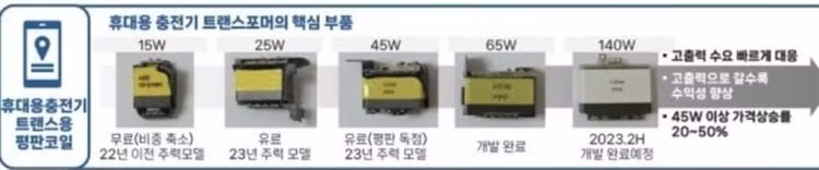 Atum, nhà cung cấp độc quyền của Samsung đã thêm vào danh mục sản phẩm bộ sạc 65 W và 140 W - Ảnh: Revegnus