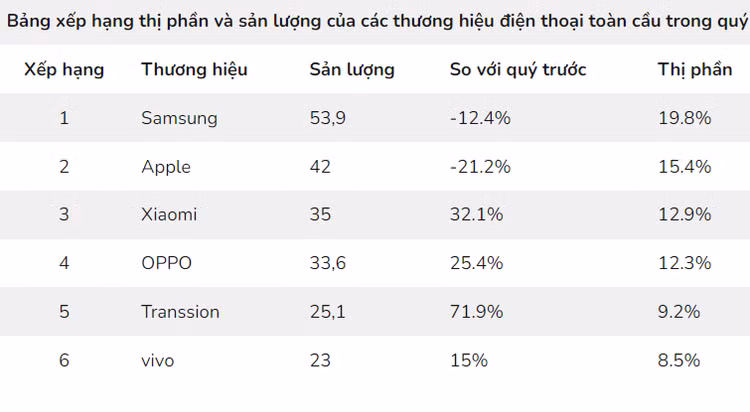 Số liệu: TrendForce.