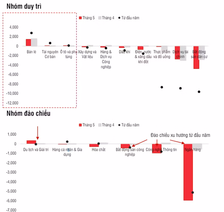 Biểu đồ Nhóm duy trì và Nhóm đảo chiều trong tháng 5/2024. Nguồn: SSI Research Biểu đồ Nhóm duy trì và Nhóm đảo chiều trong tháng 5/2024. Nguồn: SSI Research