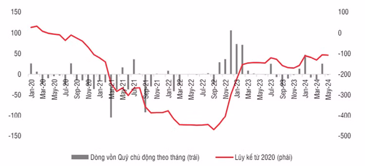 Dòng vốn từ các quỹ chủ động chỉ đầu tư vào Việt Nam (triệu USD). Dòng vốn từ các quỹ chủ động chỉ đầu tư vào Việt Nam (triệu USD).