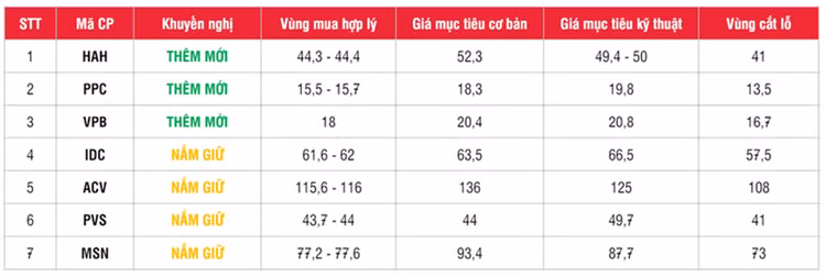 Đơn vị: nghìn đồng. Nguồn: SSI Research Đơn vị: nghìn đồng. Nguồn: SSI Research