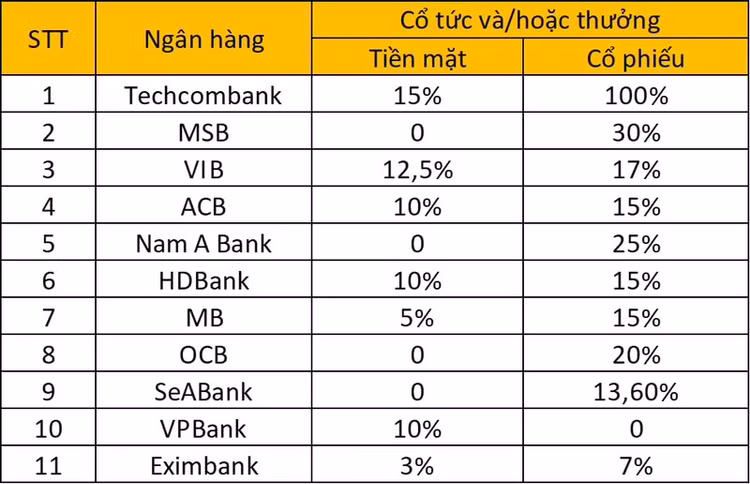 Kế hoạch chi cổ tức và mức thưởng năm 2024 của các ngân hàng. Kế hoạch chi cổ tức và mức thưởng năm 2024 của các ngân hàng.