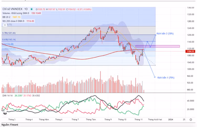 Đồ thị PTKT VNIndex.