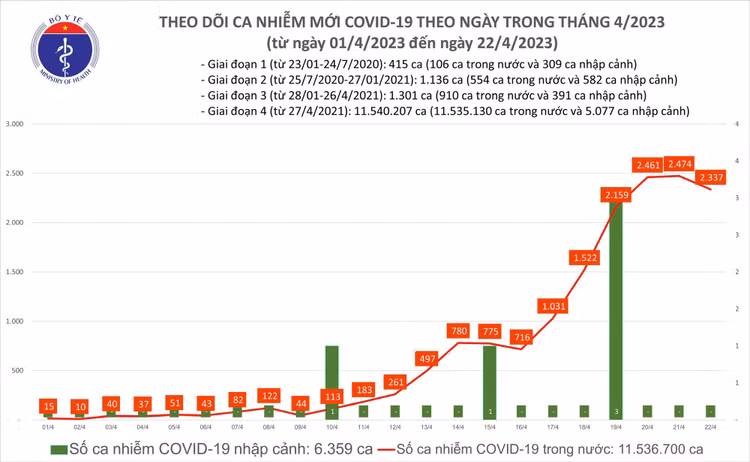 Biểu đồ số ca mắc COVID-19 tại Việt Nam thời gian qua.
