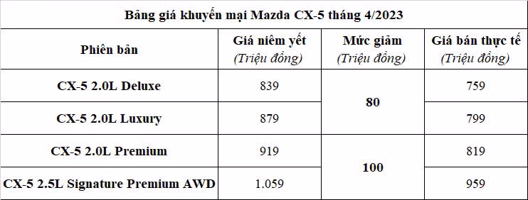 Mazda CX-5 đang giảm tới 100 triệu đồng tại Việt Nam? - Hình 2 Mazda CX-5 dang giam toi 100 trieu dong tai Viet Nam?-Hinh-2