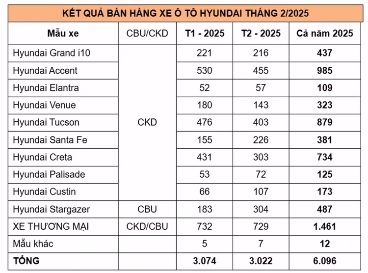Hơn 3.000 ôtô Hyundai đến tay khách Việt trong tháng 2/2025 - Hình 2 Hon 3.000 oto Hyundai den tay khach Viet trong thang 2/2025-Hinh-2