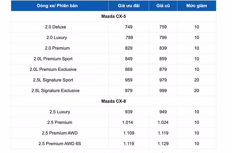 Giá xe Mazda CX-5 và CX-8 giảm, rẻ nhất phân khúc ở Việt Nam - Hình 2 Gia xe Mazda CX-5 va CX-8 giam, re nhat phan khuc o Viet Nam-Hinh-2