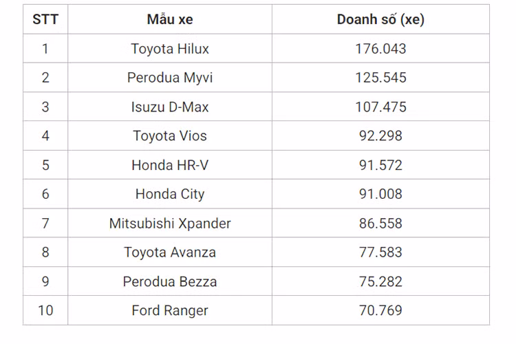 Toyota Hilux đắt khách nhất thị trường Đông Nam Á năm 2024 - Hình 2 Toyota Hilux dat khach nhat thi truong Dong Nam A nam 2024-Hinh-2