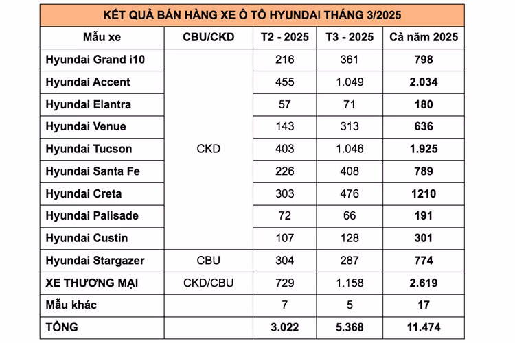 Hyundai Accent bất ngờ "đè bẹp" cả Toyota Vios và Honda City - Hình 3 Hyundai Accent bat ngo