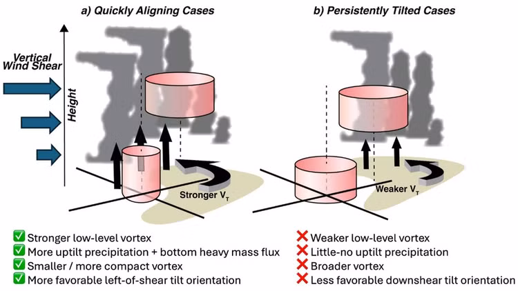 hurricane-hunter-data-reveal-early-signs-of-strengthening-alignment-schematic-940x529.jpg
