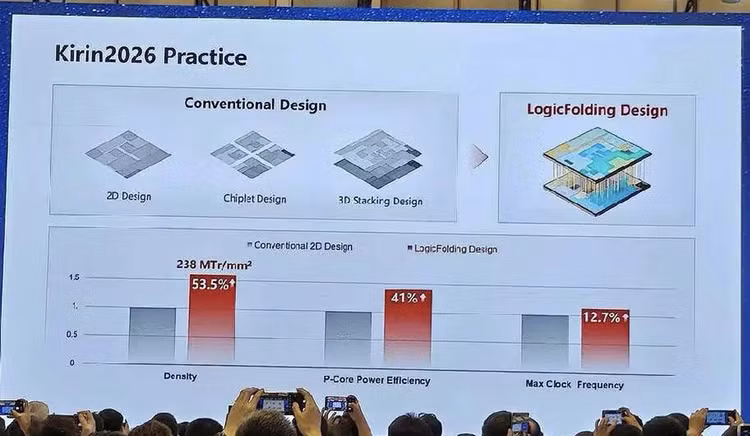 Công nghệ Logic Folding dùng cho thiết kế và đóng gói chip, hướng tới việc tăng cường hiệu năng mà không cần thu nhỏ chip