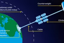 Thang máy không gian cao 36.000 km có khả thi?