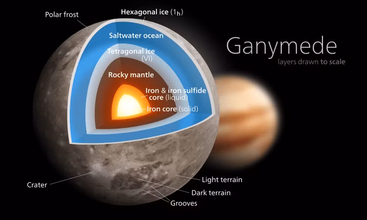Giật mình sự thật về Ganymede - mặt trăng to nhất Hệ Mặt Trời - Hình 3 Giat minh su that ve Ganymede - mat trang to nhat He Mat Troi-Hinh-3