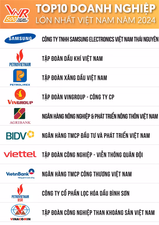 BSR đứng thứ 9 Top 500 Doanh nghiệp lớn nhất VN năm 2024 BSR dung thu 9 Top 500 Doanh nghiep lon nhat VN nam 2024