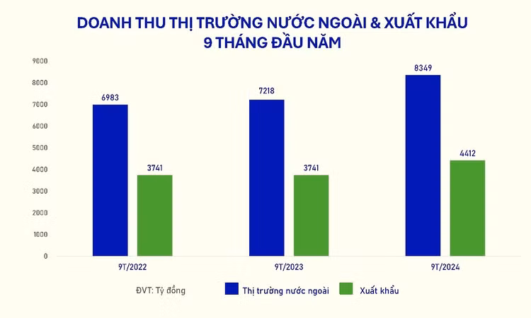 VINAMILK quý 3/2024:doanh thu nội địa nỗ lực “vượt” bão YAGI VINAMILK quy 3/2024:doanh thu noi dia no luc “vuot” bao YAGI