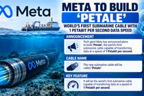 Meta muốn triển khai 7.000 km cáp quang tốc độ một triệu gigabit/giây