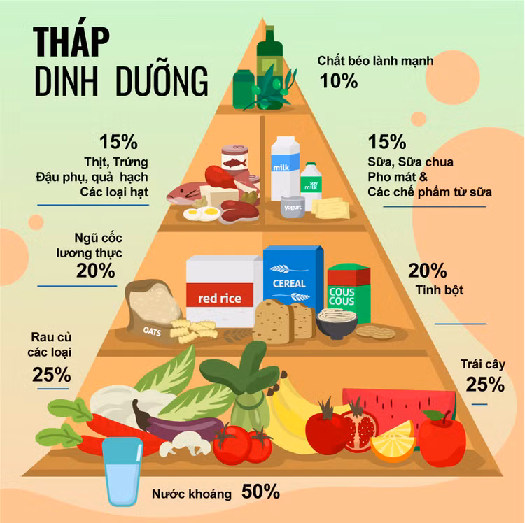 Tháp dinh dưỡng giúp mẹ lên thực đơn hàng ngày cho trẻ khoa học và cân đối.