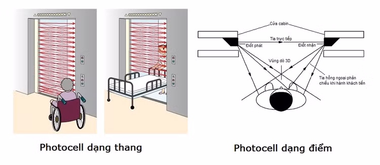 Cơ chế hoạt động của mành hồng ngoại (photocell) cảm biến cửa thang máy: Khi có vật cản cắt ngang tia thì cửa sẽ không đóng hoặc đang đóng sẽ tự mở trở lại
