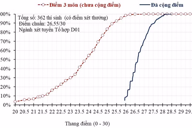 Dự thảo sửa đổi tuyển sinh từ 2027: Bỏ điểm cộng chứng chỉ ngoại ngữ?