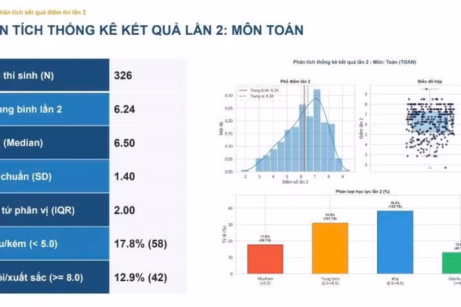 Sáng ngày 19/8 Bộ GD&ĐT công bố điểm thi lại tốt nghiệp tại Tuyên Quang