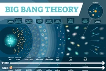 Hé lộ sự thật cực bất ngờ về vụ nổ khai sinh ra vũ trụ