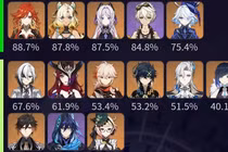 Điểm danh nhân vật game Genshin Impact đỉnh cao khiến cộng đồng điên đảo 