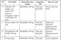 Thu hồi khẩn 11 loại thuốc dạ dày chứa chất gây ung thư