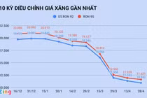 Giá xăng tăng trở lại sau 8 lần giảm liên tiếp?