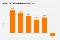 Quỹ bình ổn giá xăng dầu đã âm hơn 620 tỷ đồng