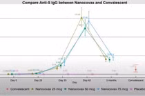  Nanocovax phản ứng phụ ghi nhận rất nhẹ
