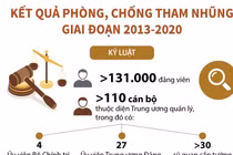 Kết quả phòng, chống tham nhũng giai đoạn 2013-2020