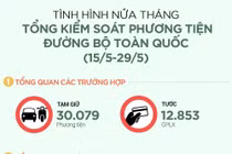 Phạt gần 10.000 lượt tài xế uống rượu bia trong 15 ngày